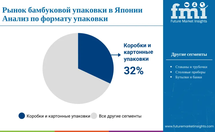 Japan Bamboo Packaging Market By Packaging Format
